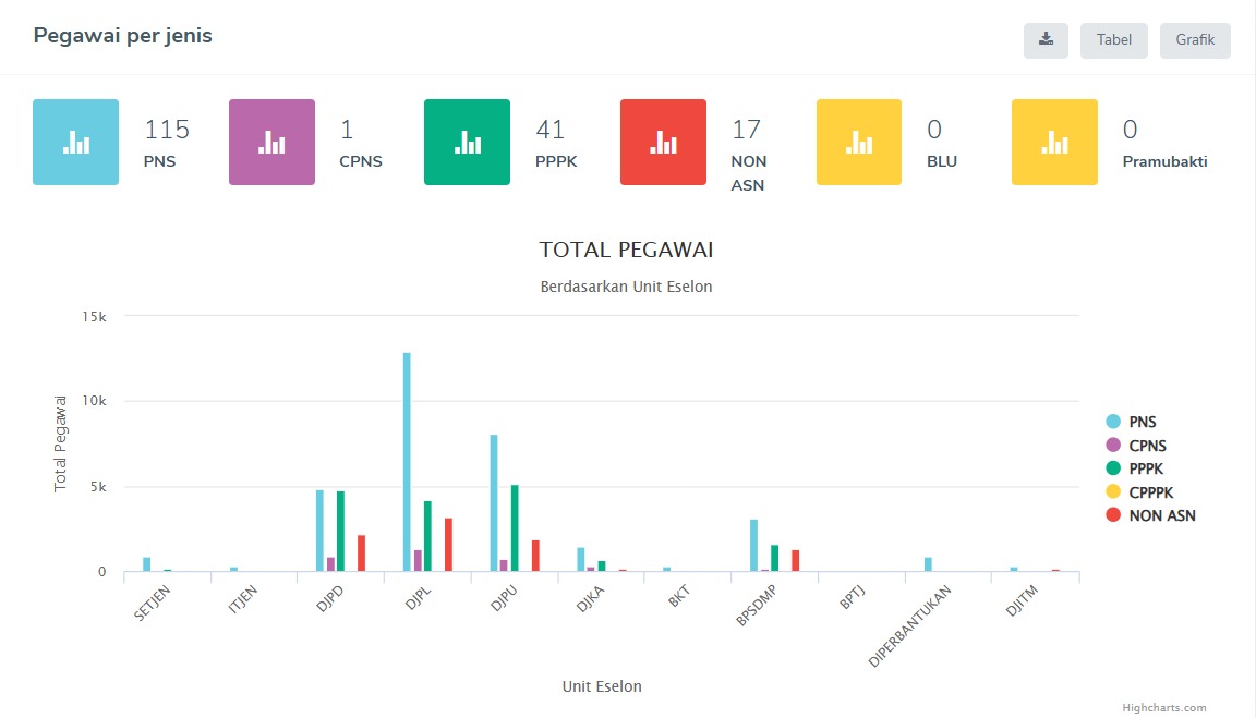 Data Pegawai Berdasarkan Jenis
