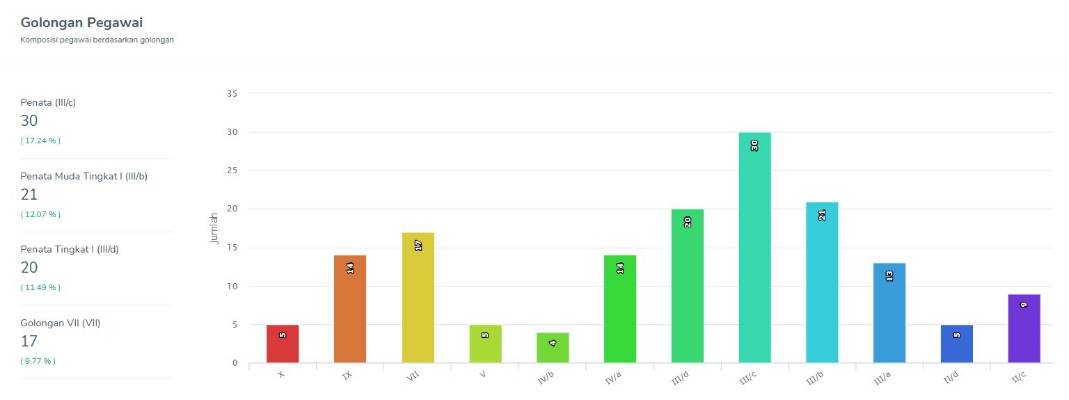 Data Golongan / Ruang Pegawai
